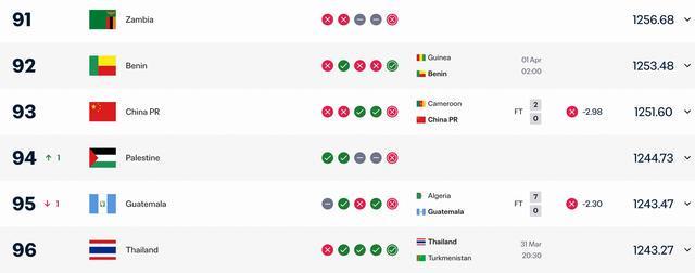 华体会体育官方网站-0-2不敌喀麦隆，国足本期FIFA积分上涨2.53，仍居第93位